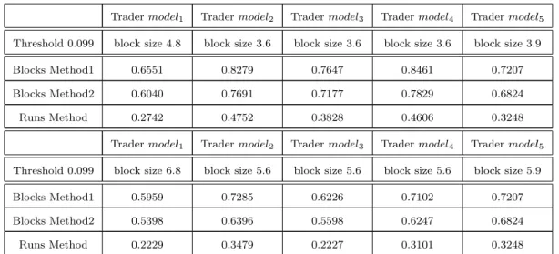 Table 6.1.1: Extremal index estimation for five sets of simulated Agent based model data using blocks and runs method.