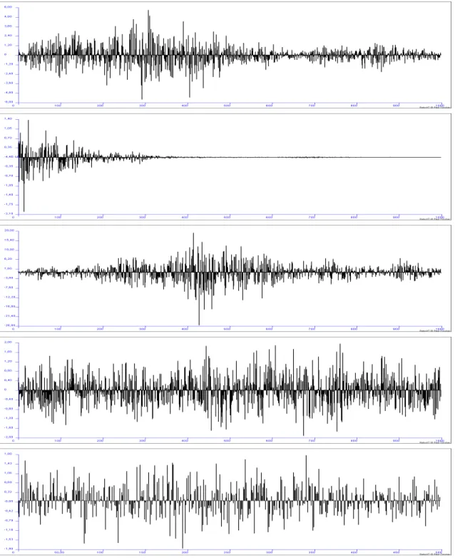 Figure 6.2.1: First: Simulated GARCH 1 data X t = (0.08X t−1 2 + 0.92σ 2 t−1 ) 1/2 Z t , Second: Simulated GARCH 2 data X t = (0.15X 2 t−1 + 0.85σ t−12 ) 1/2 Z t , Third: Simulated GARCH 3 data X t = (0.05 + 0.1X t−12 + 0.9σ 2 t−1 ) 1/2 Z t , Fourth: