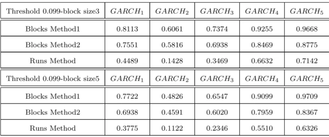 Table 6.2.1: Extremal index estimation for five set of simulated GARCH(1,1) data using blocks and runs method.