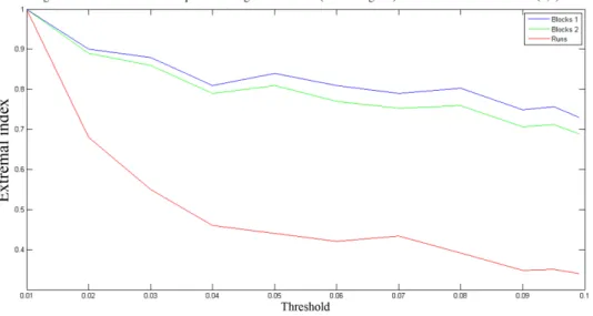 Figure 6.2.3: First: Change of extremal index with respect to changes of threshold with block length 3 using two different methods Second: Change of extremal index with respect to changes of threshold with block length 6 using two different methods Third:P