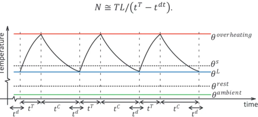 Figure 2.7.1  Temperature curve for a simple thermal-aware testing scenario 