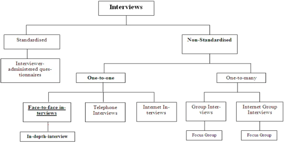 Fig 2-1 Forms of interview (Saunders et al., 2007:313)