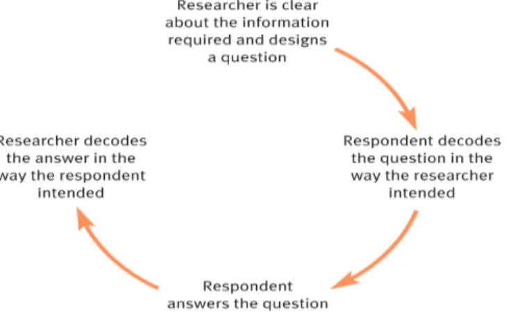 Fig 2-2 Steps that must occur to make a question valid and reliable (Saunders et al., 2007:367) Gathering  relevant  theory  and  collect  trustworthy  empirical  data  through  reliable  methodologies,  is  always valuable