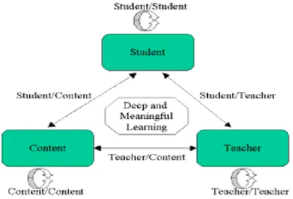 Fig 3-1 Modes of Interaction in Distance Education (Anderson &amp; Garrison, 1998)