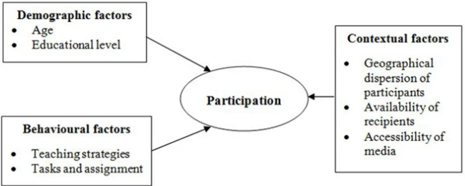 Fig 3-2 Significant factors for online student participation (Hrastinski, 2007:106)