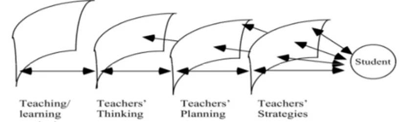 Fig 3-3 Levels of influence on student learning (Alexander, 2001)