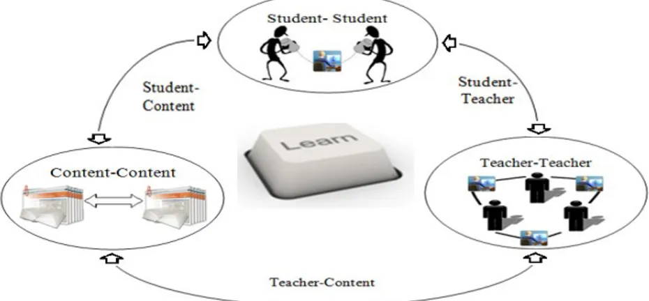 Fig 5-1 Interaction modes in educational learning (adapted from Anderson and Garrison) According  to  the  last  section,  learners’  online  interaction  with  content  and  learners  is more  common  than  with  instructors