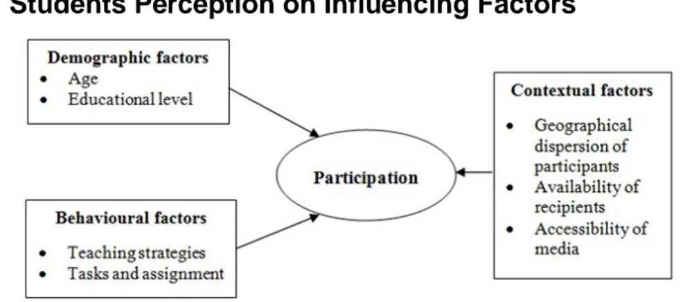 Fig 5-2 Significant factors for online participation (Hrastinski, 2007:106)