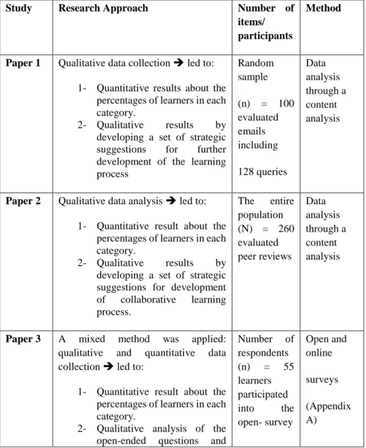 Table 3. Research approach and choice of methods and analysis of the empirical data  in different studies 