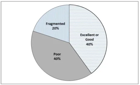 Figure 6 (from Paper 2, Figure 2 in Aghaee &amp; Hansson, 2013, p.197) shows  that at least 40% of the learners provide excellent or good peer reviews in the  thesis process
