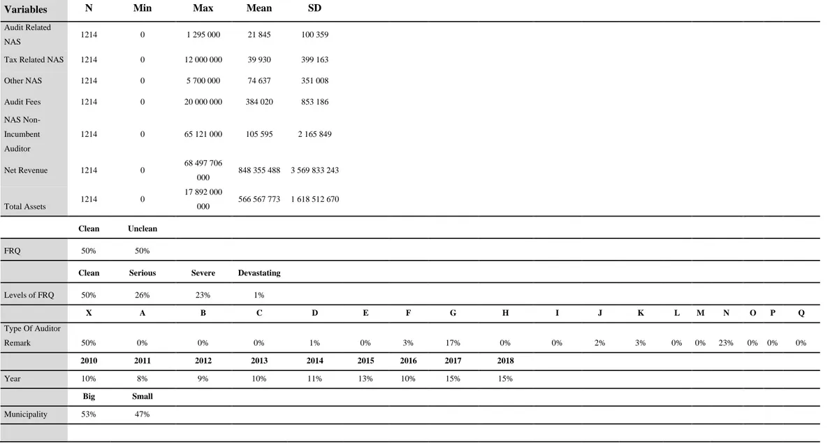 Table 1 - Descriptive statistics of the data.