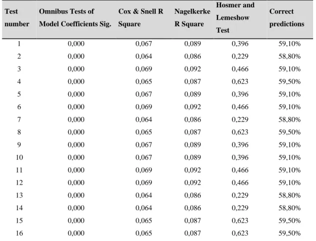 Table 5 - Output from Overview Binary Logistic Regression Tests 1 