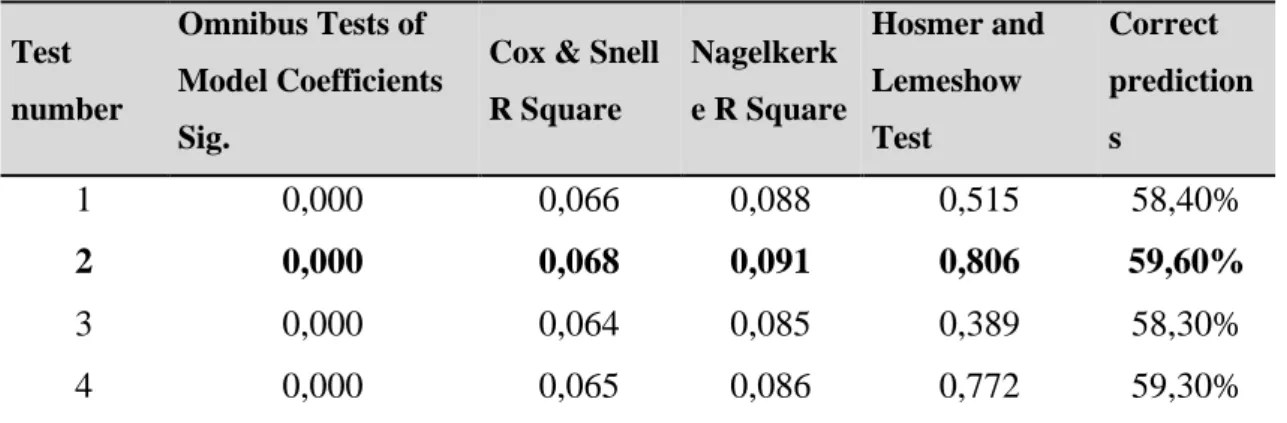 Table 8 - Output from Overview Binary Logistic Regression Tests 2  Test 