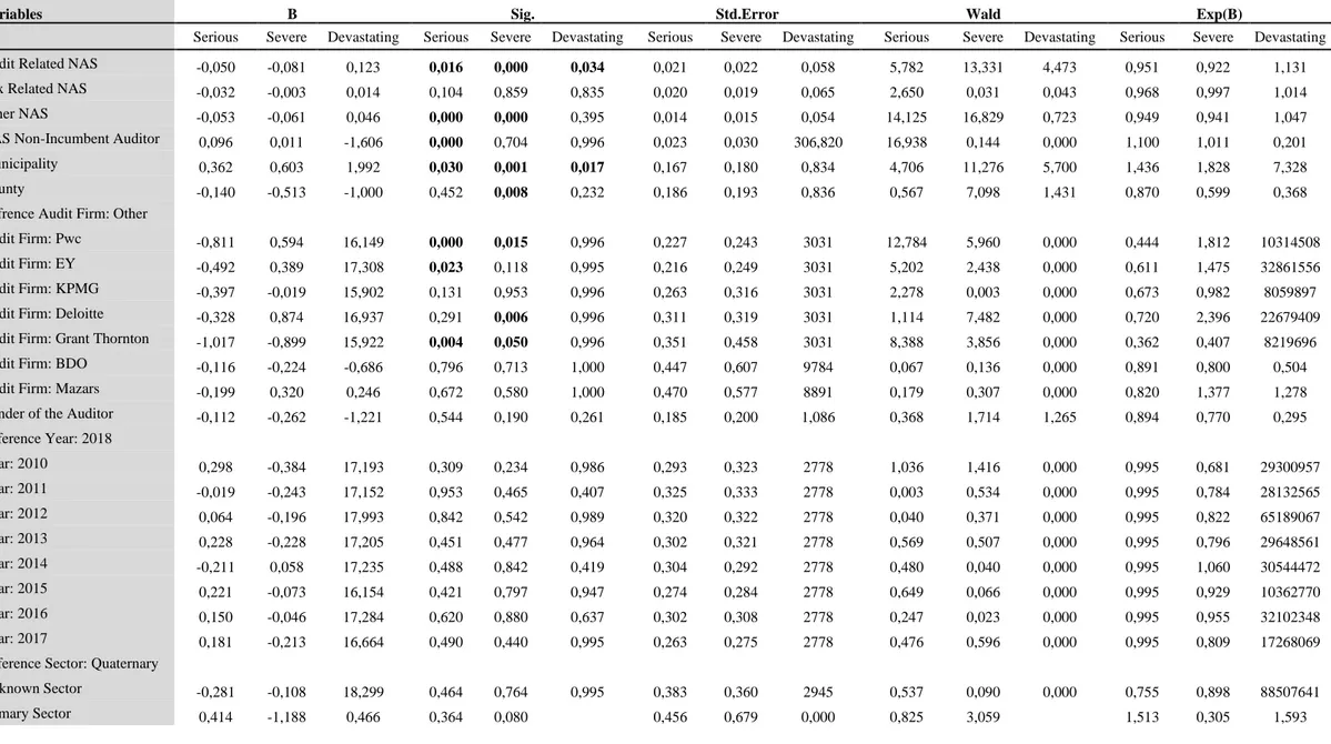 Table 10 - Multinomial Logistic Regression 