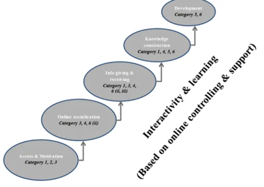 Figure 4: Model for connection between the categories and online teaching/learning process  (Inspired by Salmon, 2000) 