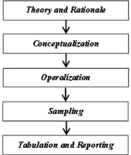 Figure 2 is a five-step model, which is a modified version of Neuendorf (2002) flowchart