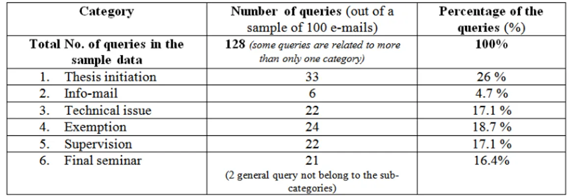 Table 1: Number of questions in categories 