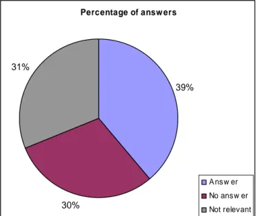 Figure 4-1 Percentage of answers 