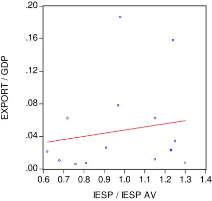 Figure 4-1 Regression results for the mineral fuel sector using export/GDP as the de- de-pendent variable