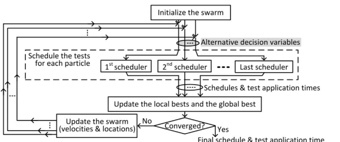 Fig. 6  Particle swarm optimization algorithm used to minimize the test application time