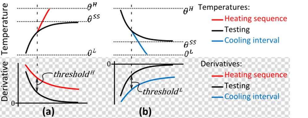 Fig. 9  Thresholds in the integrated approach: (a) Heating and (b) Cooling. 