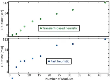 Figure 8. CPU time for the transient-based heuristic and the fast heuristic. 