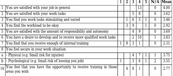 Table 4-1, Work Environment
