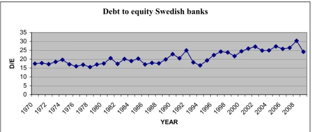 Figure 2. Dept to equity ratio for Swedish commercial banks, Handelsbanken and SEB.  