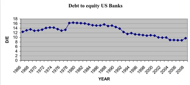 Figure 3. The debt to equity ratio for all US commercial banks affiliated to FDIC from 1966 to 2008