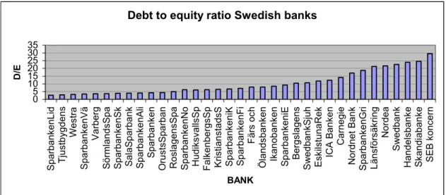 Figure 4. debt to equity ratio for different Swedish banks   Source: Annual reports for 2007 