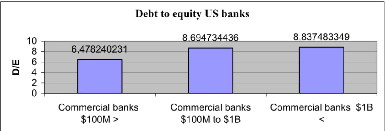 Figure 5. Debt to equity ratio for US banks at the end of 2007. 