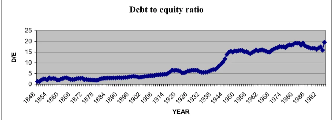Figure 1 illustrates the increase in debt to equity ratio that has occurred in Europe (fol- (fol-lowing  the  analysis  of  capital  to  asset  ratio  in  Benink  and  Benston  (2005))