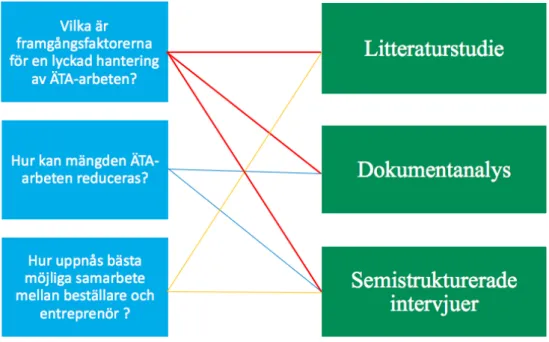 Figur  1:  Figuren  visualiserar  vilka  metoder  som  använts  för  att  besvara  de  olika  frågeställningarna