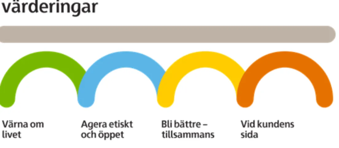 Figur 3: Skanskas värderingar (Skanska, 2017). 