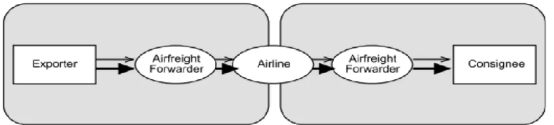 Figure 2.1 – The Traditional Air Freight Supply Chain (Adapted from Neuberger, 2008) 