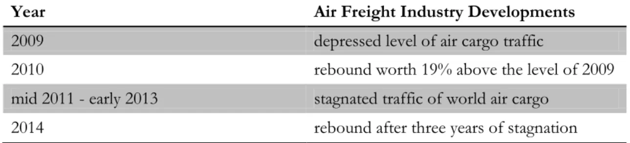 Table 2.1 – The Air Freight Industry Developments in Recent Years (Boeing, 2014) 