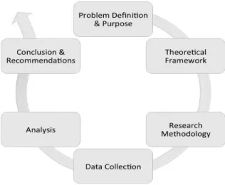 Figure 3.1 – Research Process of the Thesis (Own illustration based on Ghauri, &amp; Grønhaug, 2005) 