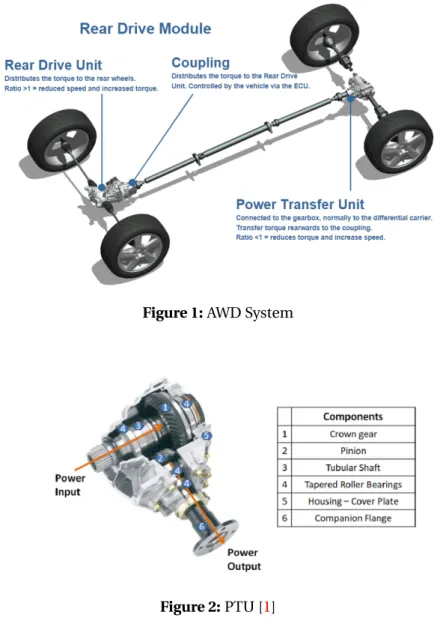 Figure 1: AWD System
