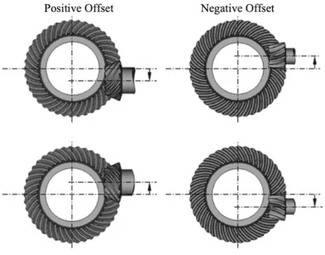 Figure 3: Offset in Hypoid Gears [6]