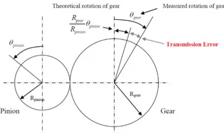 Figure 5: Transmission Error [5]