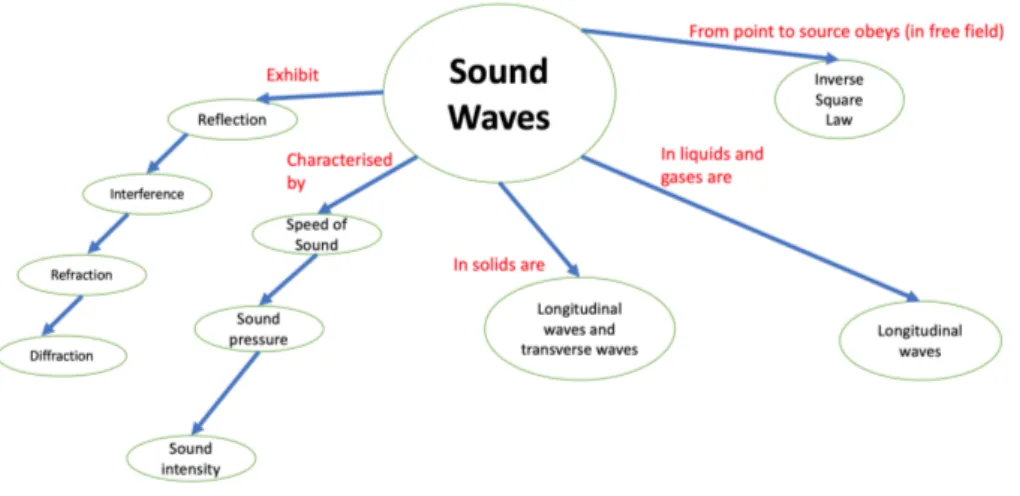 Figure 7: Basics of Sound Waves