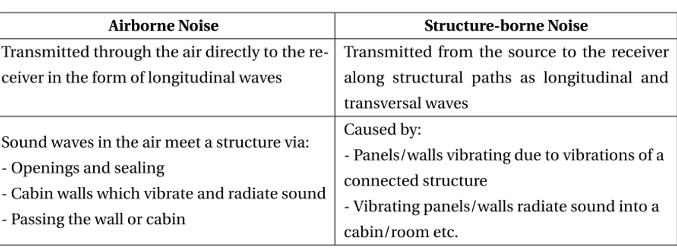 Table 2: Comparison of Structure-borne and Airborne Noise