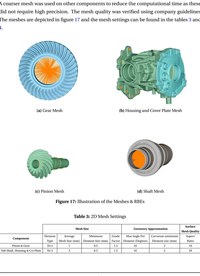 Figure 17: Illustration of the Meshes &amp; RBEs