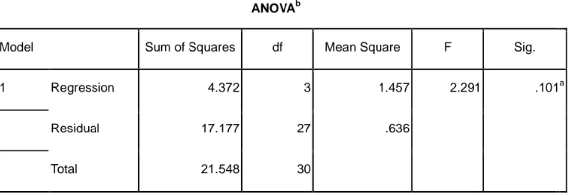 Table 21: Coefficients Table of  Hypothesis 3 