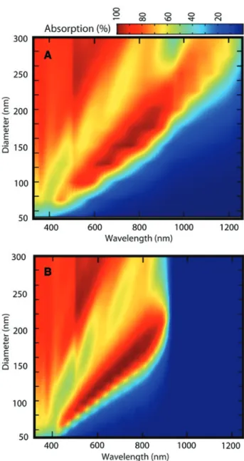 Figure 2: Calculated absorption in NW arrays versus wavelength  and NW diameter at normal incidence.