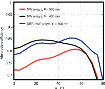 Figure 5: Calculated absorption efficiency of DBR-NW arrays with  500-nm pitch (blue trace), and for NW arrays without DBRs with  500-nm pitch (red trace) and 400-nm pitch (black trace),  respec-tively, versus light incidence angle.