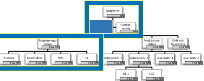 Figur 2. Fuktcentrum 2015: Branschstandard ByggaF- metod för fuktsäker byggprocess 