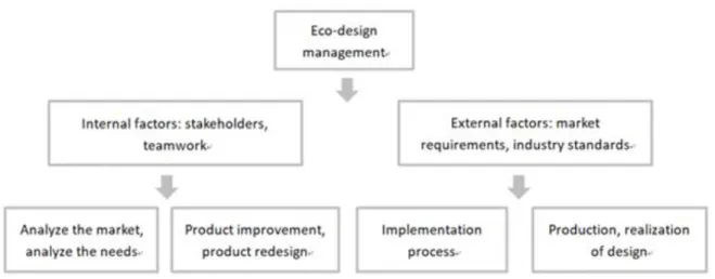 Figure 2: The implementation of eco-design practices as described by Company B 