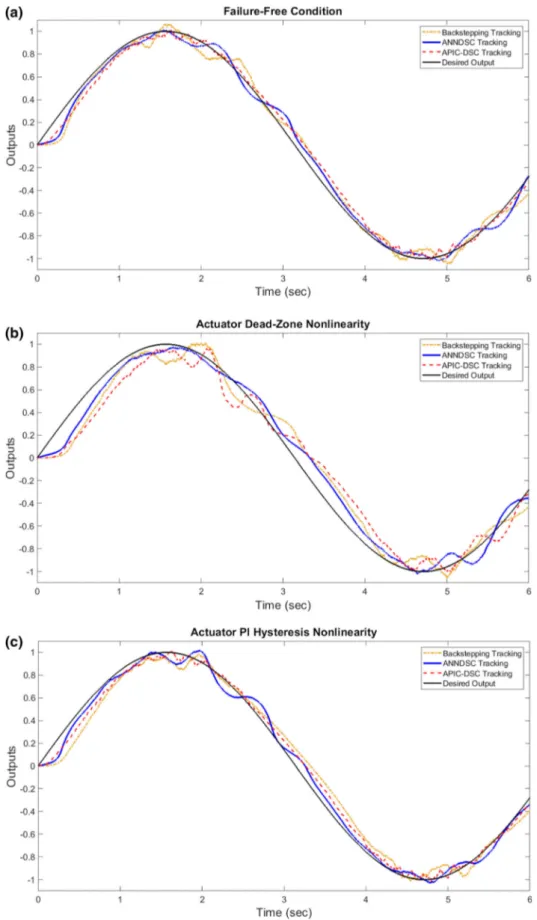 Fig. 3 Output of the three control systems and the reference input, for three different characteristics of the actuators