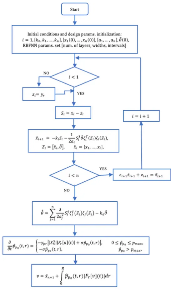 Fig. 2 Flowchart of the baseline method, named APIC-DSC, for nonlinear stochastic systems in strict-feedback form